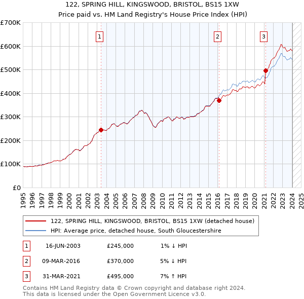 122, SPRING HILL, KINGSWOOD, BRISTOL, BS15 1XW: Price paid vs HM Land Registry's House Price Index