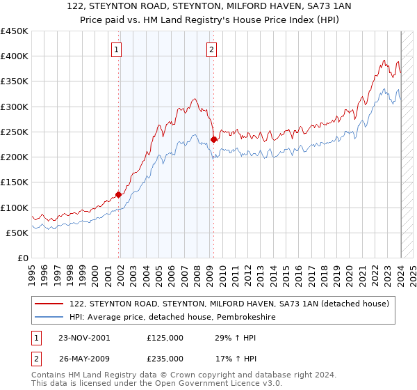 122, STEYNTON ROAD, STEYNTON, MILFORD HAVEN, SA73 1AN: Price paid vs HM Land Registry's House Price Index