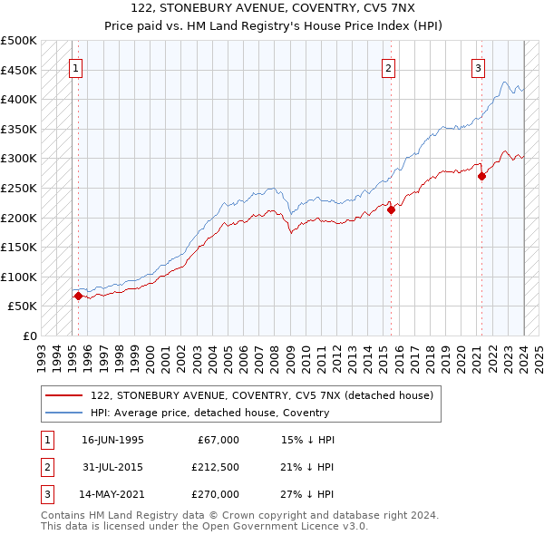 122, STONEBURY AVENUE, COVENTRY, CV5 7NX: Price paid vs HM Land Registry's House Price Index
