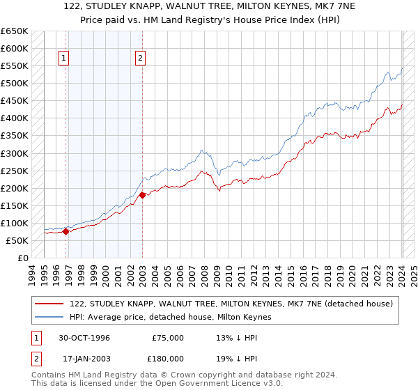 122, STUDLEY KNAPP, WALNUT TREE, MILTON KEYNES, MK7 7NE: Price paid vs HM Land Registry's House Price Index