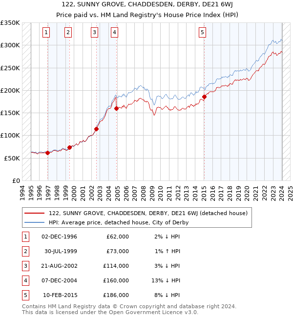 122, SUNNY GROVE, CHADDESDEN, DERBY, DE21 6WJ: Price paid vs HM Land Registry's House Price Index