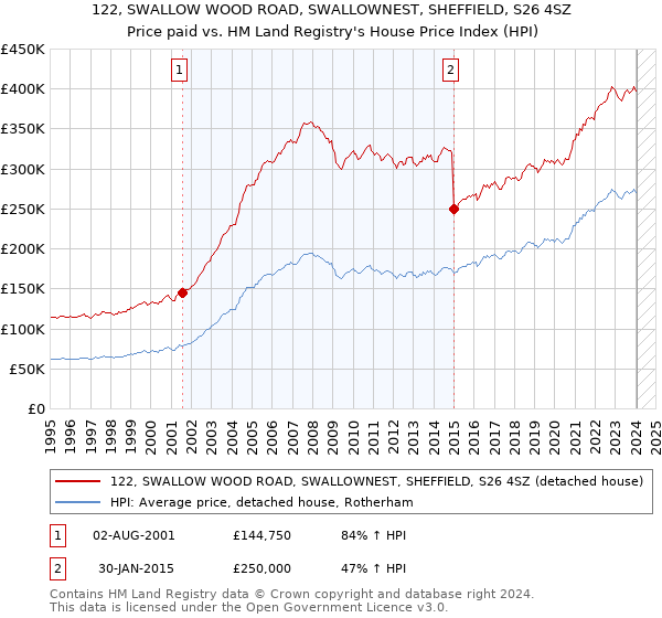 122, SWALLOW WOOD ROAD, SWALLOWNEST, SHEFFIELD, S26 4SZ: Price paid vs HM Land Registry's House Price Index