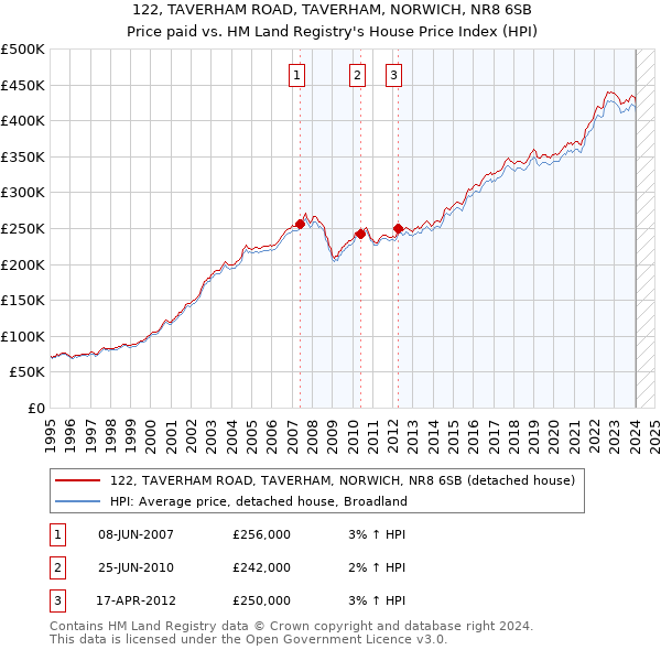 122, TAVERHAM ROAD, TAVERHAM, NORWICH, NR8 6SB: Price paid vs HM Land Registry's House Price Index