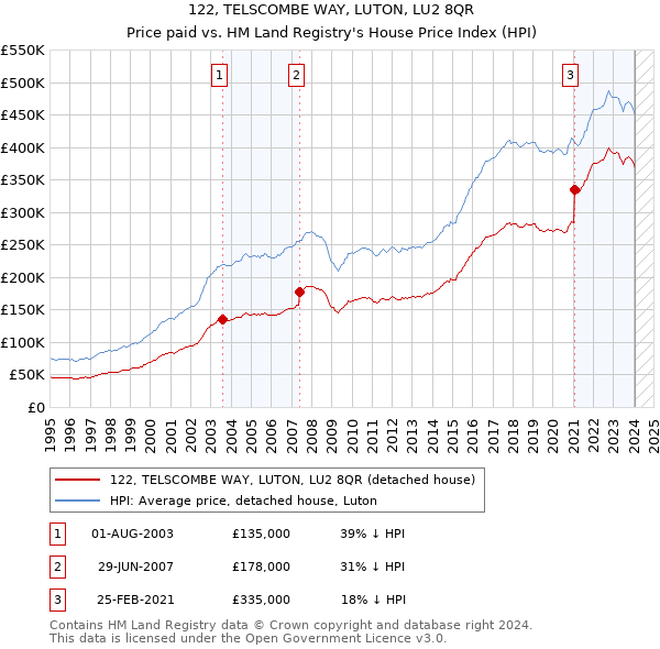 122, TELSCOMBE WAY, LUTON, LU2 8QR: Price paid vs HM Land Registry's House Price Index