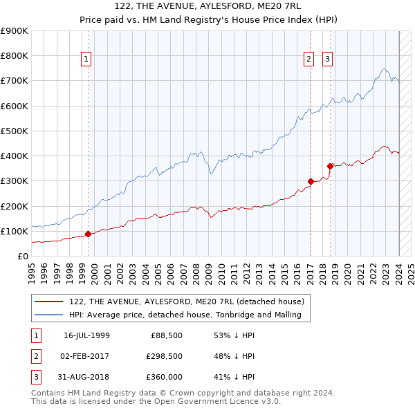 122, THE AVENUE, AYLESFORD, ME20 7RL: Price paid vs HM Land Registry's House Price Index