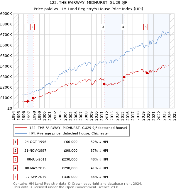122, THE FAIRWAY, MIDHURST, GU29 9JF: Price paid vs HM Land Registry's House Price Index