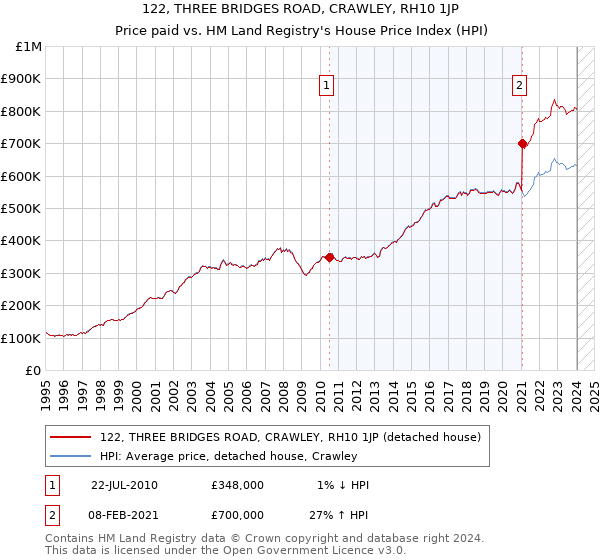122, THREE BRIDGES ROAD, CRAWLEY, RH10 1JP: Price paid vs HM Land Registry's House Price Index