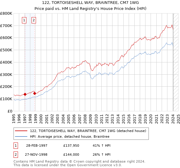 122, TORTOISESHELL WAY, BRAINTREE, CM7 1WG: Price paid vs HM Land Registry's House Price Index