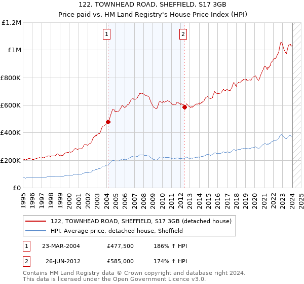 122, TOWNHEAD ROAD, SHEFFIELD, S17 3GB: Price paid vs HM Land Registry's House Price Index
