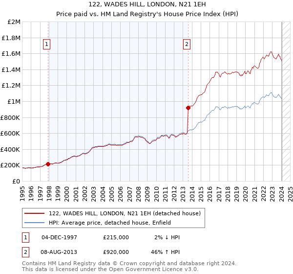 122, WADES HILL, LONDON, N21 1EH: Price paid vs HM Land Registry's House Price Index