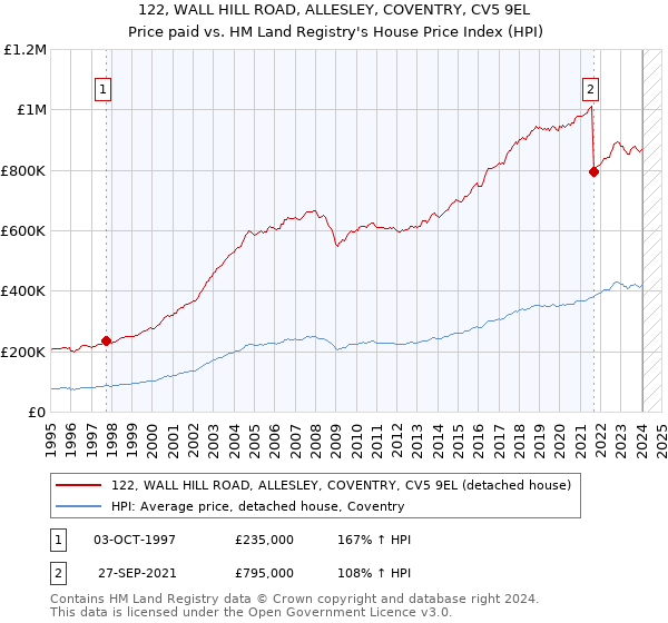 122, WALL HILL ROAD, ALLESLEY, COVENTRY, CV5 9EL: Price paid vs HM Land Registry's House Price Index