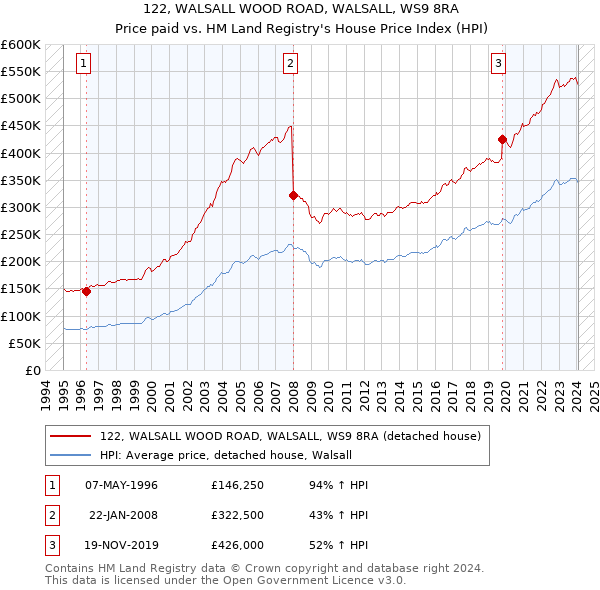 122, WALSALL WOOD ROAD, WALSALL, WS9 8RA: Price paid vs HM Land Registry's House Price Index
