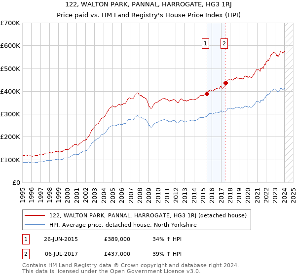 122, WALTON PARK, PANNAL, HARROGATE, HG3 1RJ: Price paid vs HM Land Registry's House Price Index