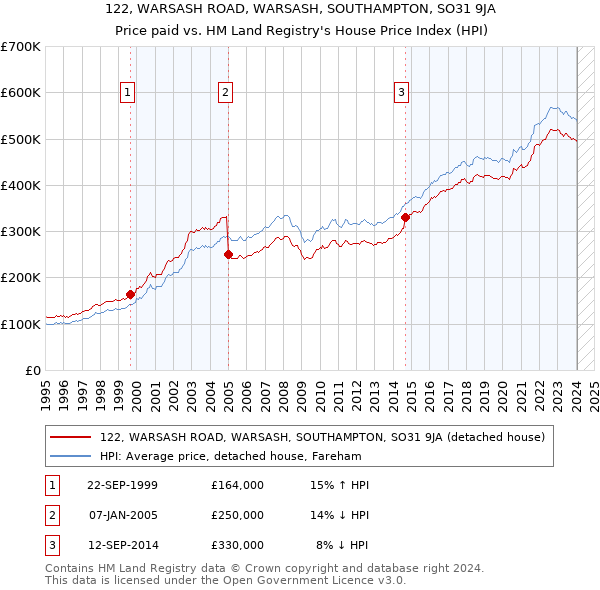 122, WARSASH ROAD, WARSASH, SOUTHAMPTON, SO31 9JA: Price paid vs HM Land Registry's House Price Index