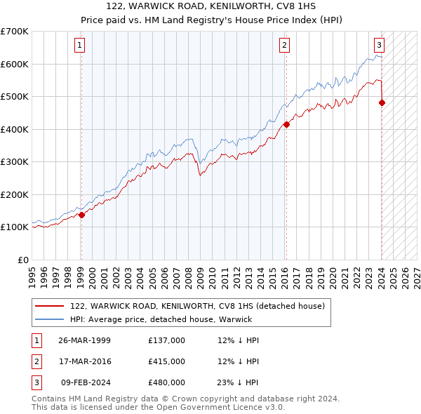 122, WARWICK ROAD, KENILWORTH, CV8 1HS: Price paid vs HM Land Registry's House Price Index