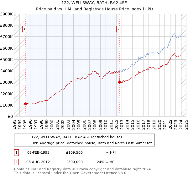 122, WELLSWAY, BATH, BA2 4SE: Price paid vs HM Land Registry's House Price Index