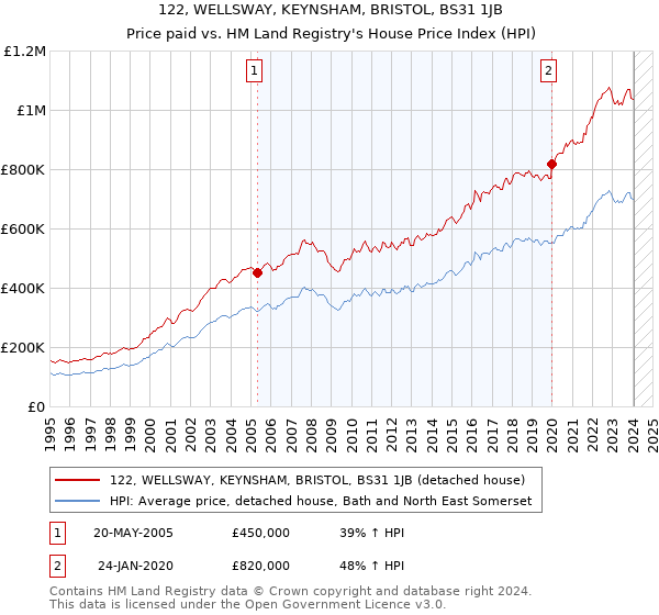 122, WELLSWAY, KEYNSHAM, BRISTOL, BS31 1JB: Price paid vs HM Land Registry's House Price Index