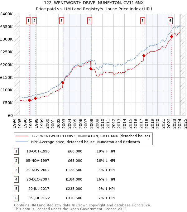 122, WENTWORTH DRIVE, NUNEATON, CV11 6NX: Price paid vs HM Land Registry's House Price Index