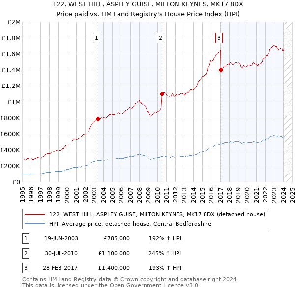 122, WEST HILL, ASPLEY GUISE, MILTON KEYNES, MK17 8DX: Price paid vs HM Land Registry's House Price Index