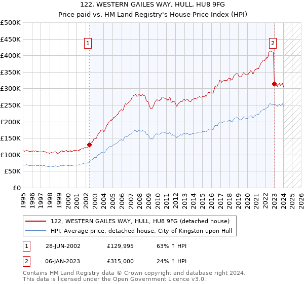 122, WESTERN GAILES WAY, HULL, HU8 9FG: Price paid vs HM Land Registry's House Price Index