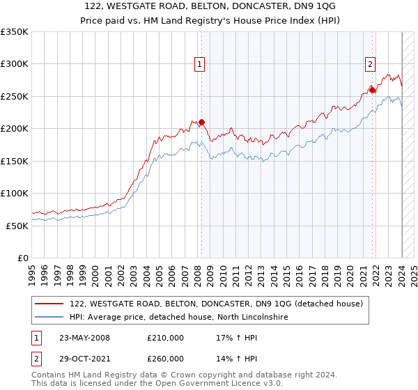 122, WESTGATE ROAD, BELTON, DONCASTER, DN9 1QG: Price paid vs HM Land Registry's House Price Index