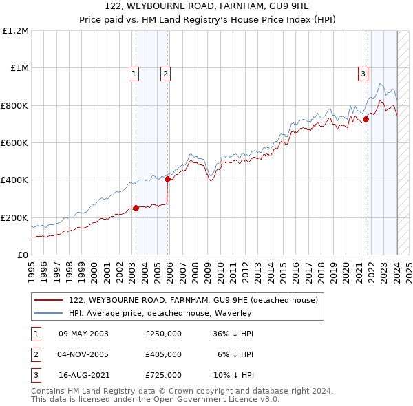 122, WEYBOURNE ROAD, FARNHAM, GU9 9HE: Price paid vs HM Land Registry's House Price Index