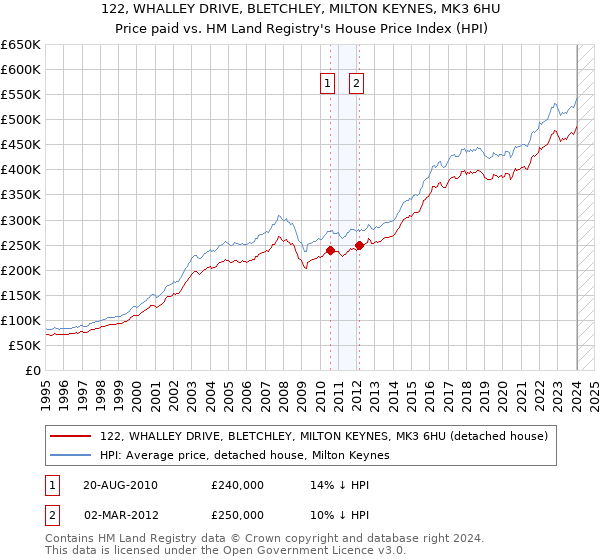 122, WHALLEY DRIVE, BLETCHLEY, MILTON KEYNES, MK3 6HU: Price paid vs HM Land Registry's House Price Index