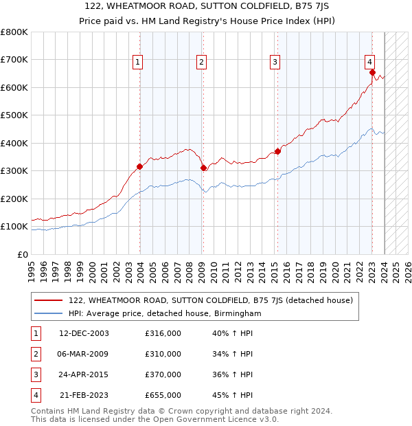 122, WHEATMOOR ROAD, SUTTON COLDFIELD, B75 7JS: Price paid vs HM Land Registry's House Price Index