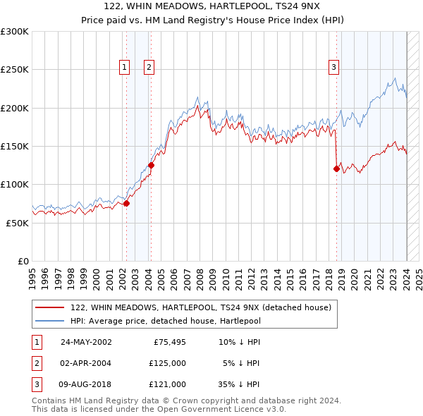 122, WHIN MEADOWS, HARTLEPOOL, TS24 9NX: Price paid vs HM Land Registry's House Price Index
