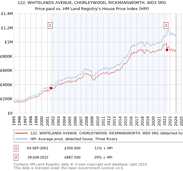 122, WHITELANDS AVENUE, CHORLEYWOOD, RICKMANSWORTH, WD3 5RG: Price paid vs HM Land Registry's House Price Index