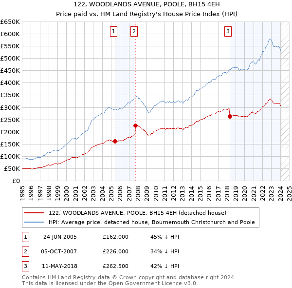 122, WOODLANDS AVENUE, POOLE, BH15 4EH: Price paid vs HM Land Registry's House Price Index