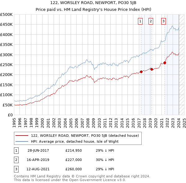 122, WORSLEY ROAD, NEWPORT, PO30 5JB: Price paid vs HM Land Registry's House Price Index