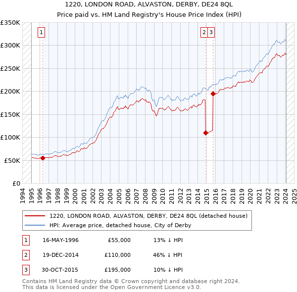 1220, LONDON ROAD, ALVASTON, DERBY, DE24 8QL: Price paid vs HM Land Registry's House Price Index