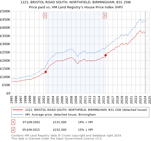 1221, BRISTOL ROAD SOUTH, NORTHFIELD, BIRMINGHAM, B31 2SW: Price paid vs HM Land Registry's House Price Index
