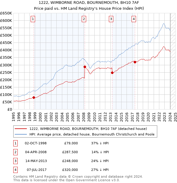 1222, WIMBORNE ROAD, BOURNEMOUTH, BH10 7AF: Price paid vs HM Land Registry's House Price Index