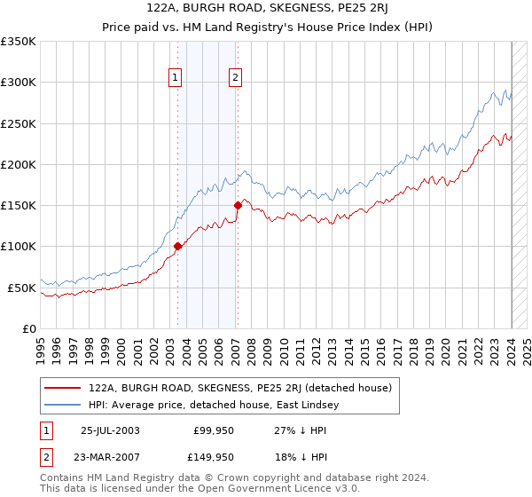 122A, BURGH ROAD, SKEGNESS, PE25 2RJ: Price paid vs HM Land Registry's House Price Index