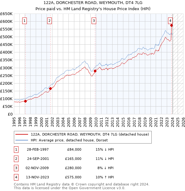 122A, DORCHESTER ROAD, WEYMOUTH, DT4 7LG: Price paid vs HM Land Registry's House Price Index