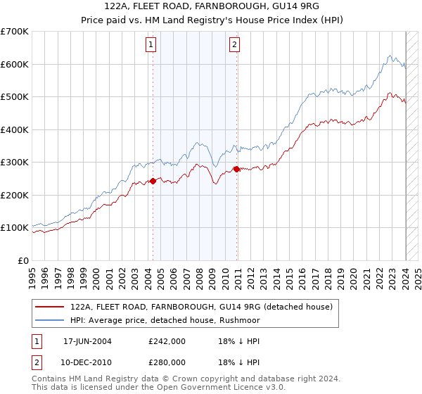 122A, FLEET ROAD, FARNBOROUGH, GU14 9RG: Price paid vs HM Land Registry's House Price Index