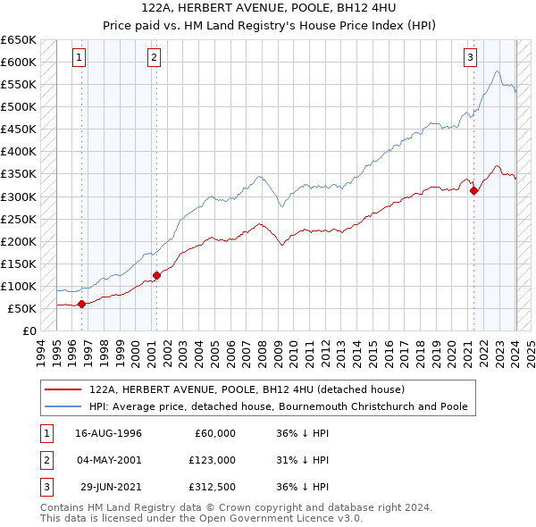 122A, HERBERT AVENUE, POOLE, BH12 4HU: Price paid vs HM Land Registry's House Price Index