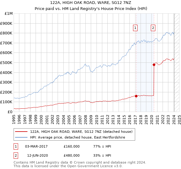 122A, HIGH OAK ROAD, WARE, SG12 7NZ: Price paid vs HM Land Registry's House Price Index