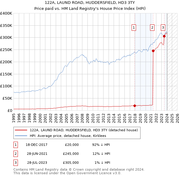 122A, LAUND ROAD, HUDDERSFIELD, HD3 3TY: Price paid vs HM Land Registry's House Price Index