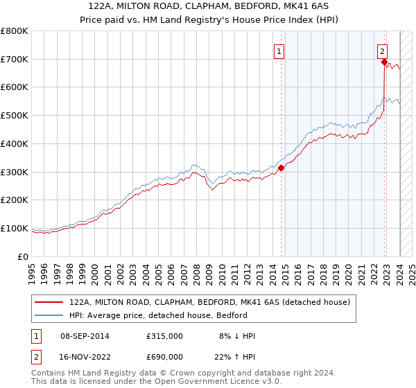 122A, MILTON ROAD, CLAPHAM, BEDFORD, MK41 6AS: Price paid vs HM Land Registry's House Price Index