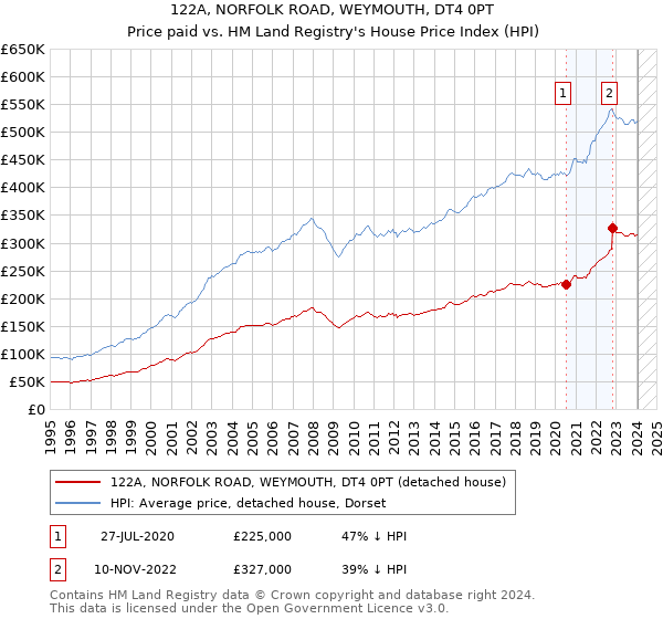 122A, NORFOLK ROAD, WEYMOUTH, DT4 0PT: Price paid vs HM Land Registry's House Price Index