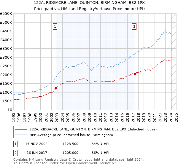 122A, RIDGACRE LANE, QUINTON, BIRMINGHAM, B32 1PX: Price paid vs HM Land Registry's House Price Index