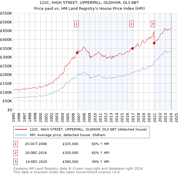 122C, HIGH STREET, UPPERMILL, OLDHAM, OL3 6BT: Price paid vs HM Land Registry's House Price Index