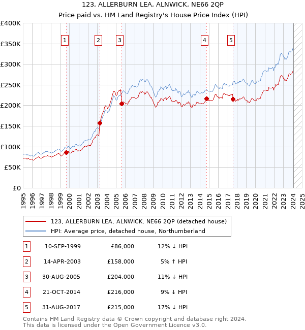 123, ALLERBURN LEA, ALNWICK, NE66 2QP: Price paid vs HM Land Registry's House Price Index