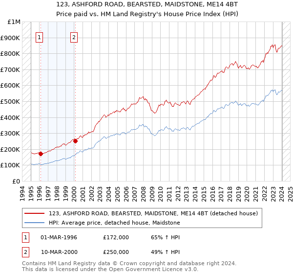 123, ASHFORD ROAD, BEARSTED, MAIDSTONE, ME14 4BT: Price paid vs HM Land Registry's House Price Index