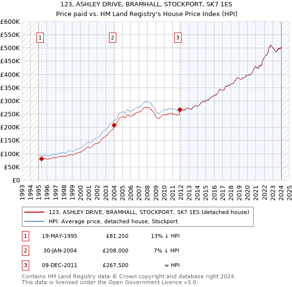 123, ASHLEY DRIVE, BRAMHALL, STOCKPORT, SK7 1ES: Price paid vs HM Land Registry's House Price Index