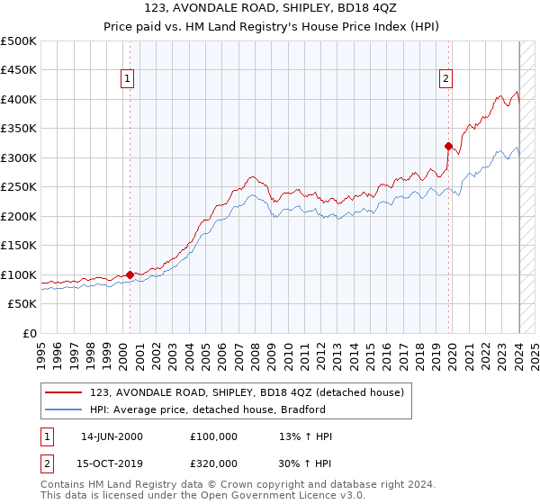 123, AVONDALE ROAD, SHIPLEY, BD18 4QZ: Price paid vs HM Land Registry's House Price Index