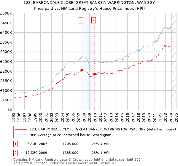123, BARBONDALE CLOSE, GREAT SANKEY, WARRINGTON, WA5 3GY: Price paid vs HM Land Registry's House Price Index